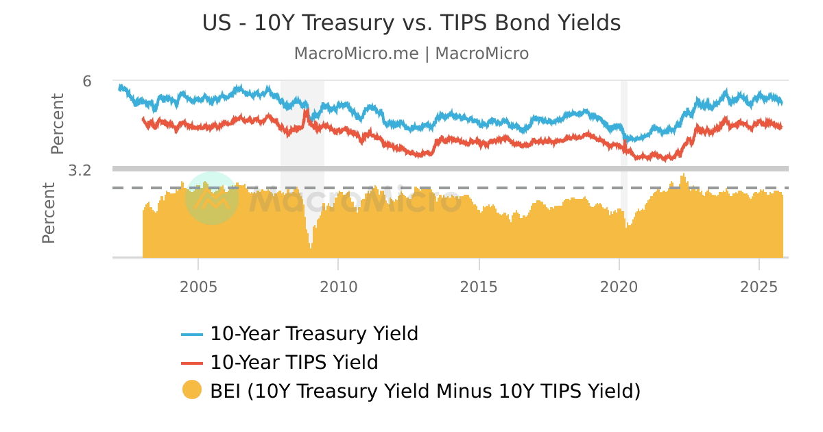 US - 10-Year TIPS Yield Rate | Series | MacroMicro