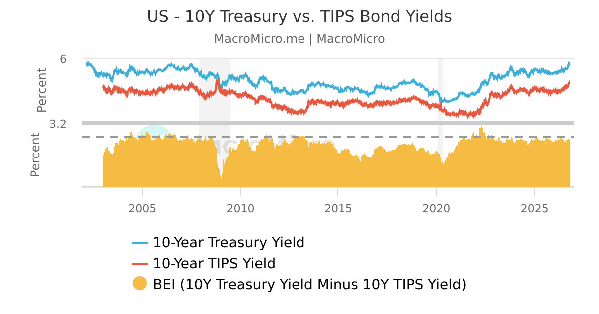 Tips Interest Rates US - 10-Year TIPS Yield Rate | Series | MacroMicro