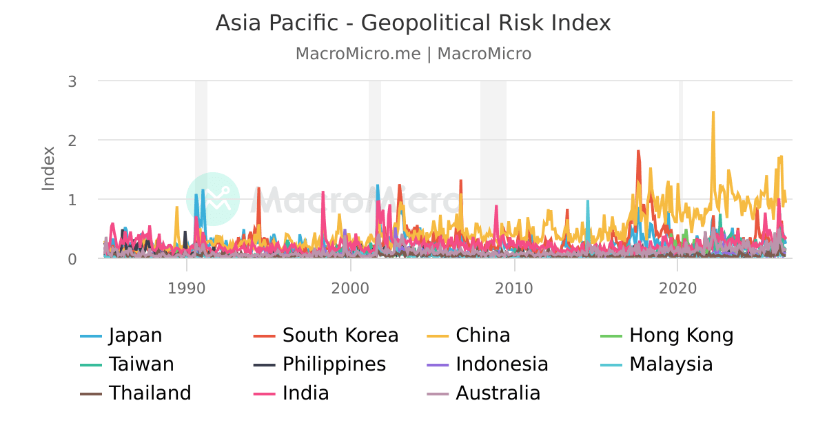 Jpac Geographical Risk Index Asia Pacific - Geopolitical Risk Index (Since 1985) | MacroMicro