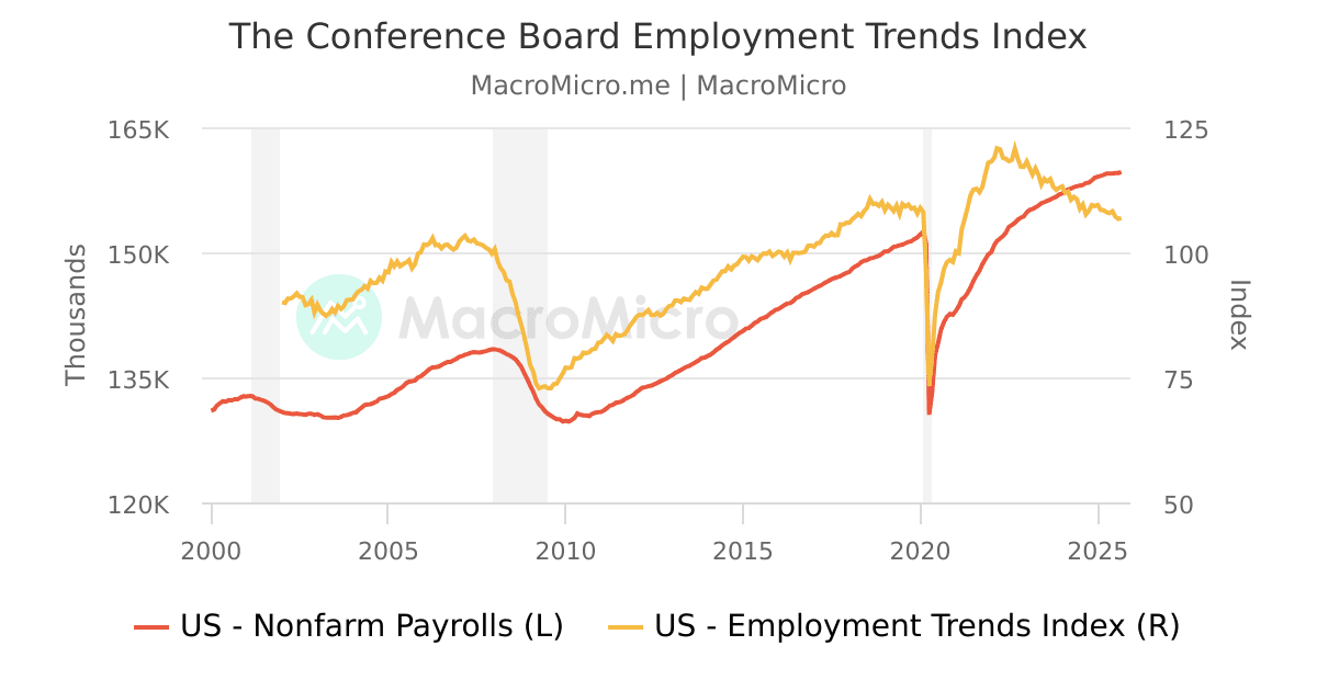 The Conference Board Employment Trends Index MacroMicro