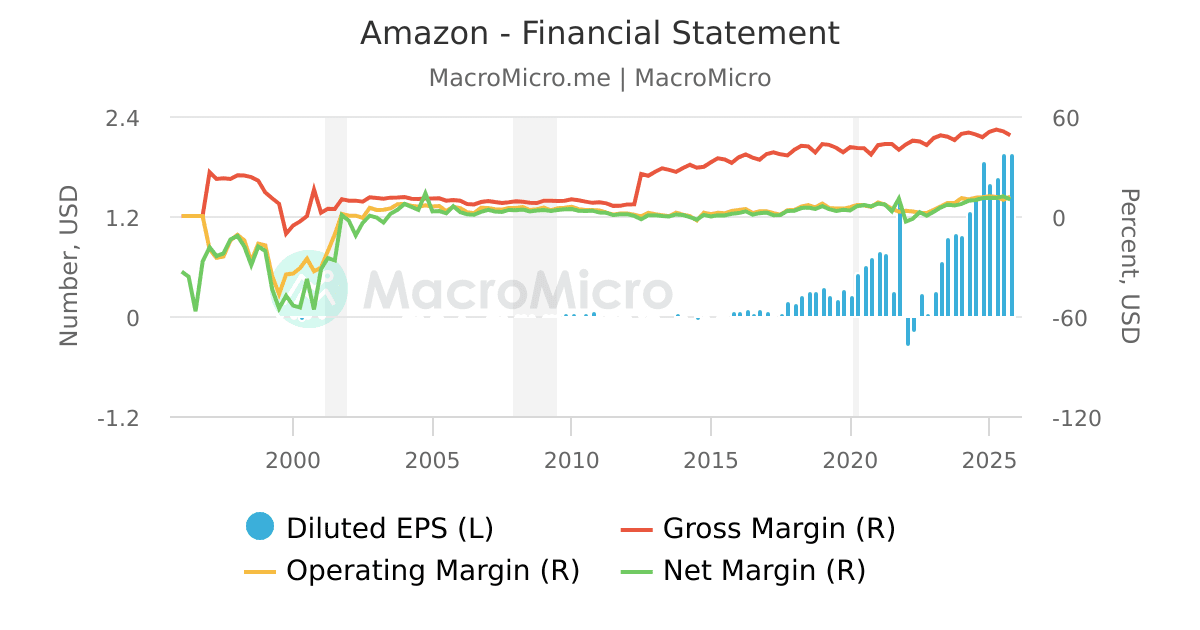 Amazon Financial Statement | MacroMicro