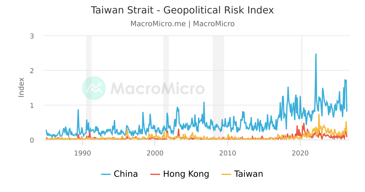 Taiwan Strait - Geopolitical Risk Index | MacroMicro