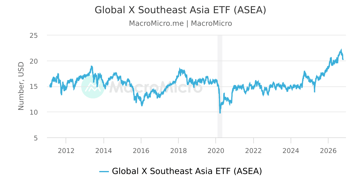 Global X Southeast Asia ETF (ASEA) | MacroMicro