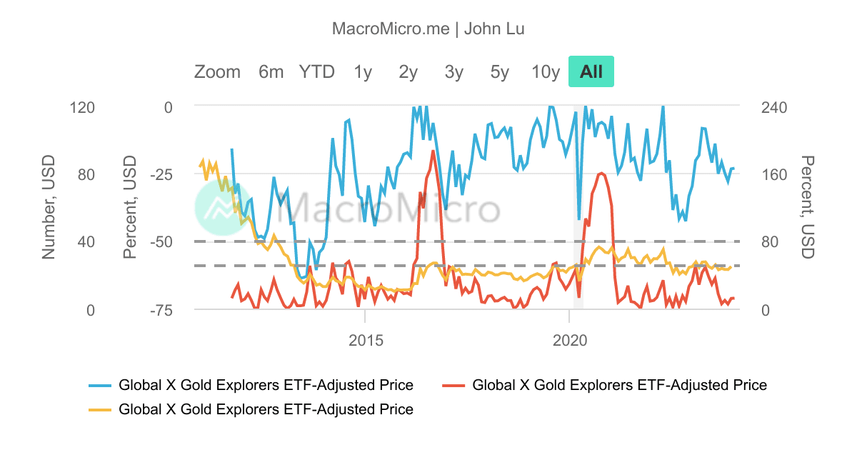 GOEX_Global X黃金探勘ETF_MDD/M_200 | UGC Charts | MacroMicro