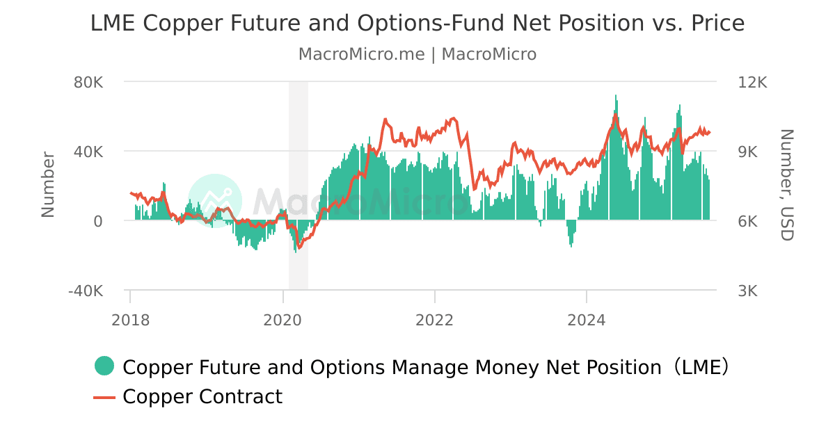 LME Copper Futures and Options NP/Oi Ratio LME CopperInvestment