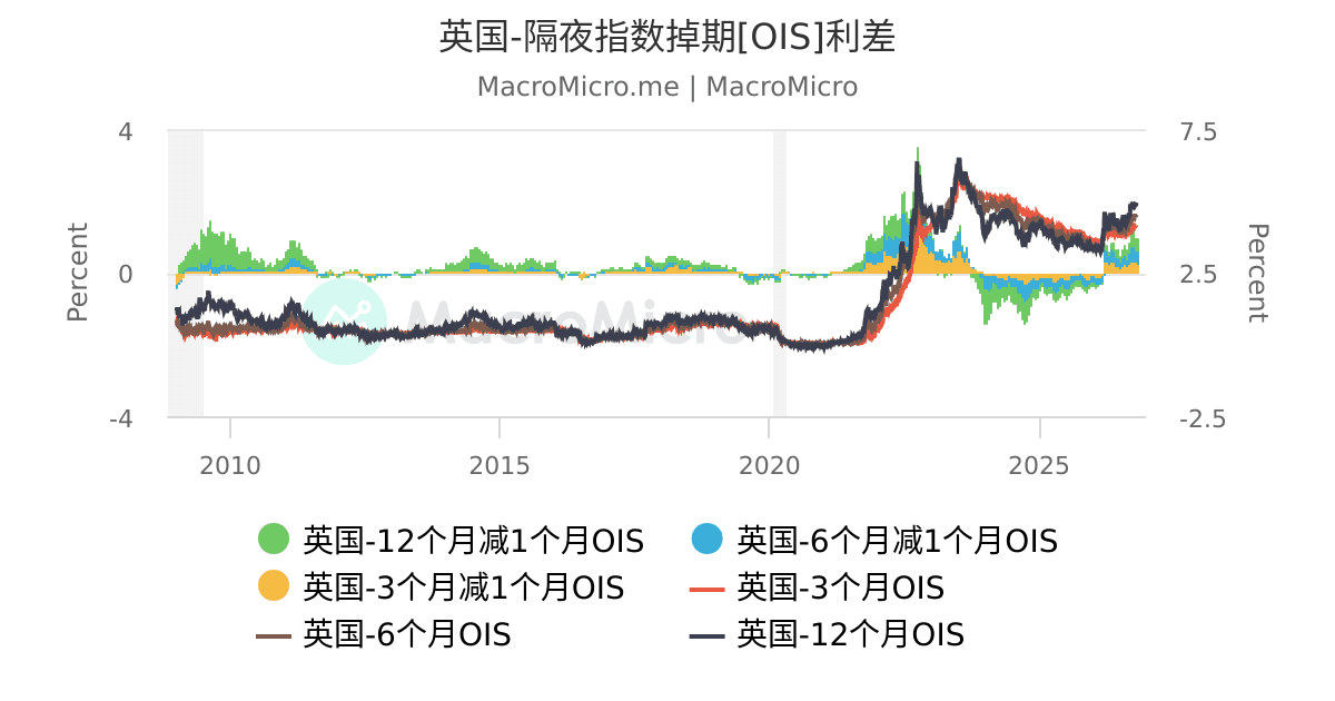 英国-隔夜指数掉期[OIS]利差 | 英国-市场指标 | 图组 | MacroMicro 财经M平方