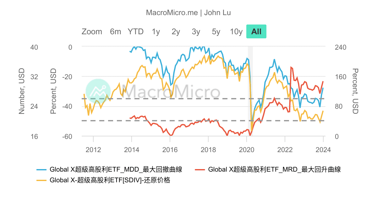 SDIV_Global X超級高股利ETF_MDD/MRD_ | 用户图表 | MacroMicro 财经M平方