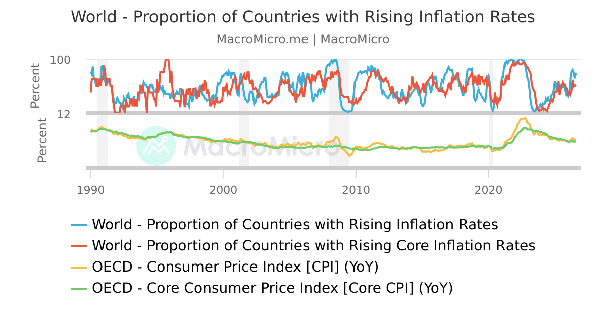 Visual Form Proportion World - Proportion of Countries with Rising Inflation Rates | MacroMicro