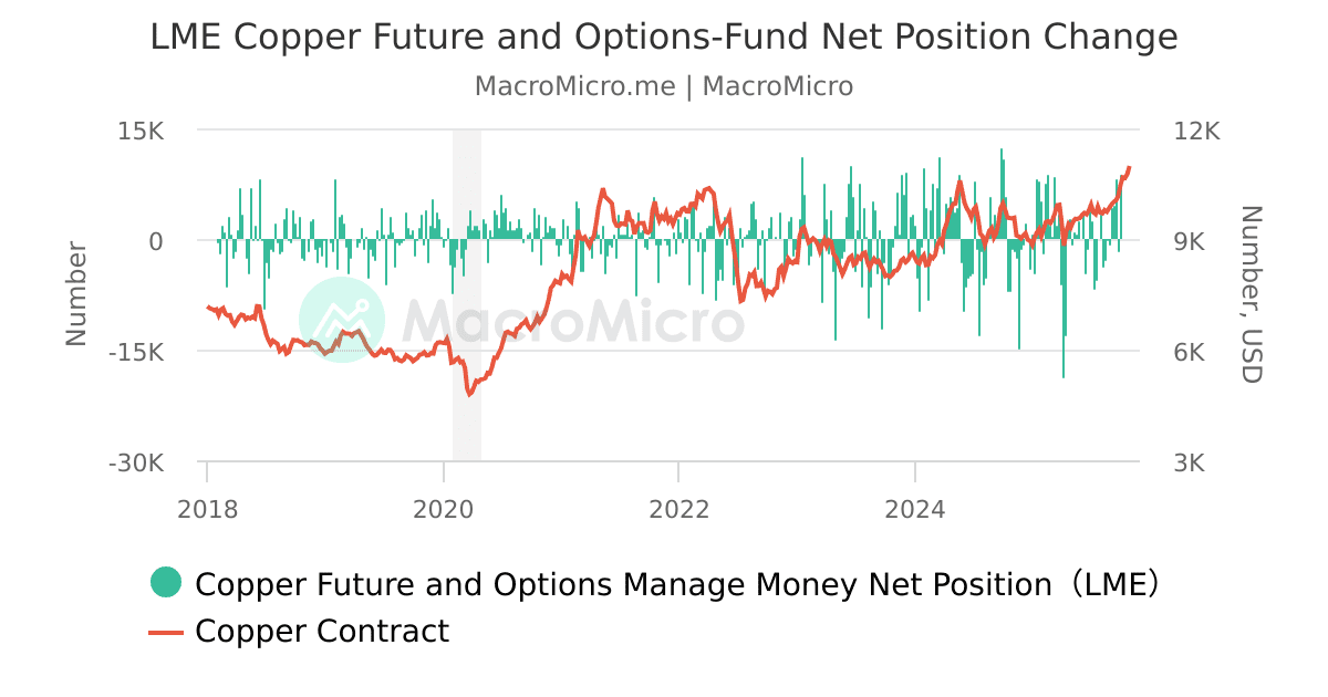 LME Copper Futures and OptionsFund Held Long Short Change LME Copper