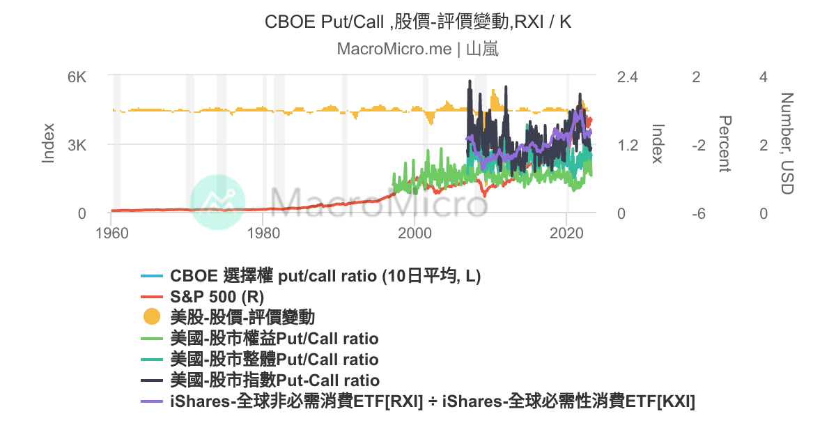 CBOE Put/Call ,股價-評價變動,RXI / K | 用戶圖表 | MacroMicro 財經M平方