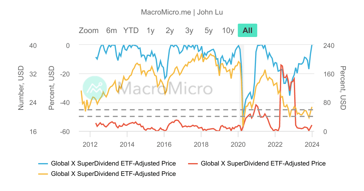 SDIV_Global X超級高股利ETF_MDD/_200 | UGC Charts | MacroMicro