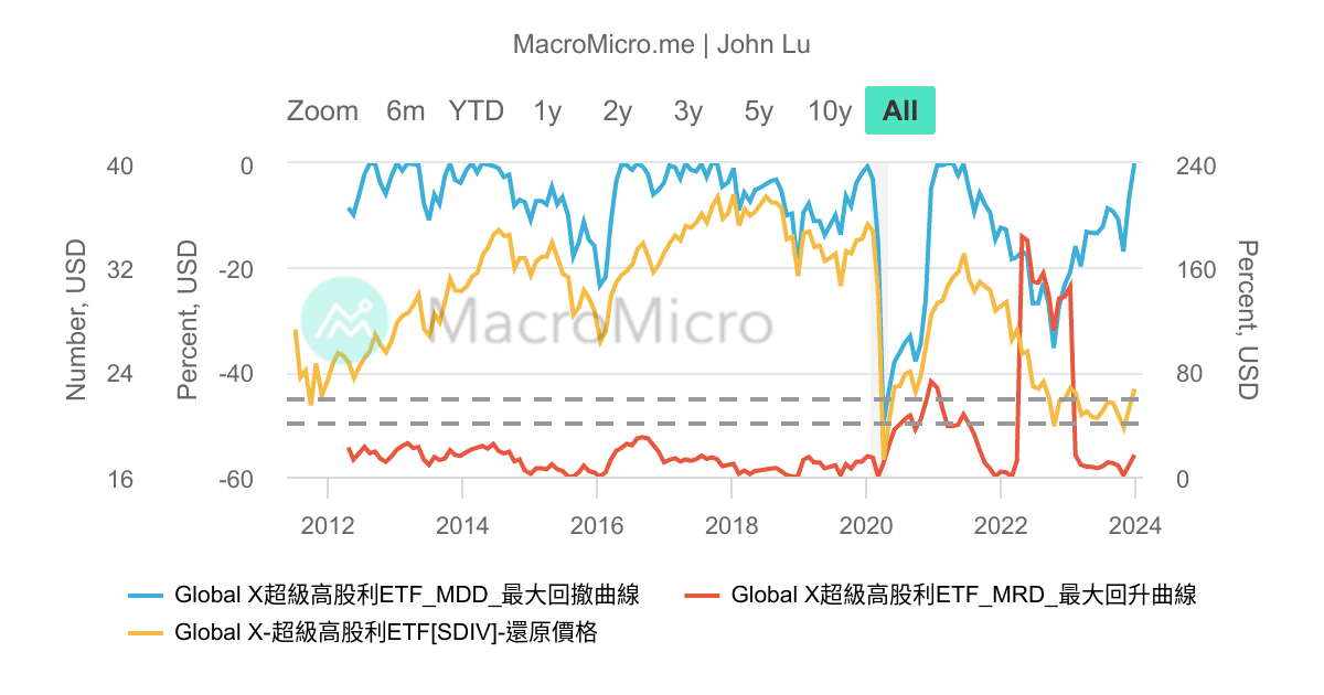 SDIV_Global X超級高股利ETF_MDD/_200 | 用戶圖表 | MacroMicro 財經M平方
