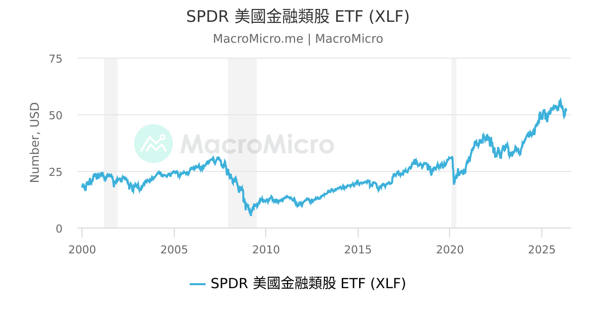 SPDR 美國金融類股 ETF (XLF) | MacroMicro 財經M平方