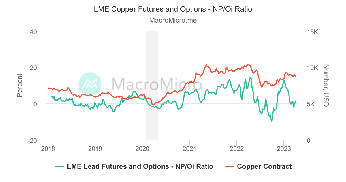 LME Copper Futures and Options NP/Oi Ratio LME CopperInvestment