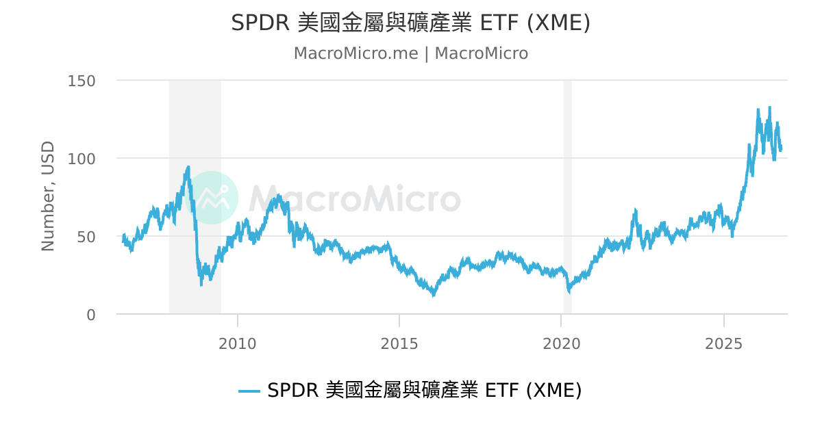 SPDR 美國金屬與礦產業 ETF (XME) | MacroMicro 財經M平方