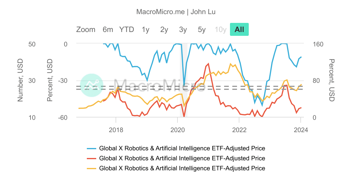 BOTZ_Global X機器人與人工智慧ETF_M_200 | UGC Charts | MacroMicro