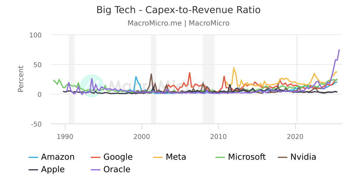 Big Tech Capex to Revenue Ratio MacroMicro big-tech-capex-to-revenue-ratio-macromicro
