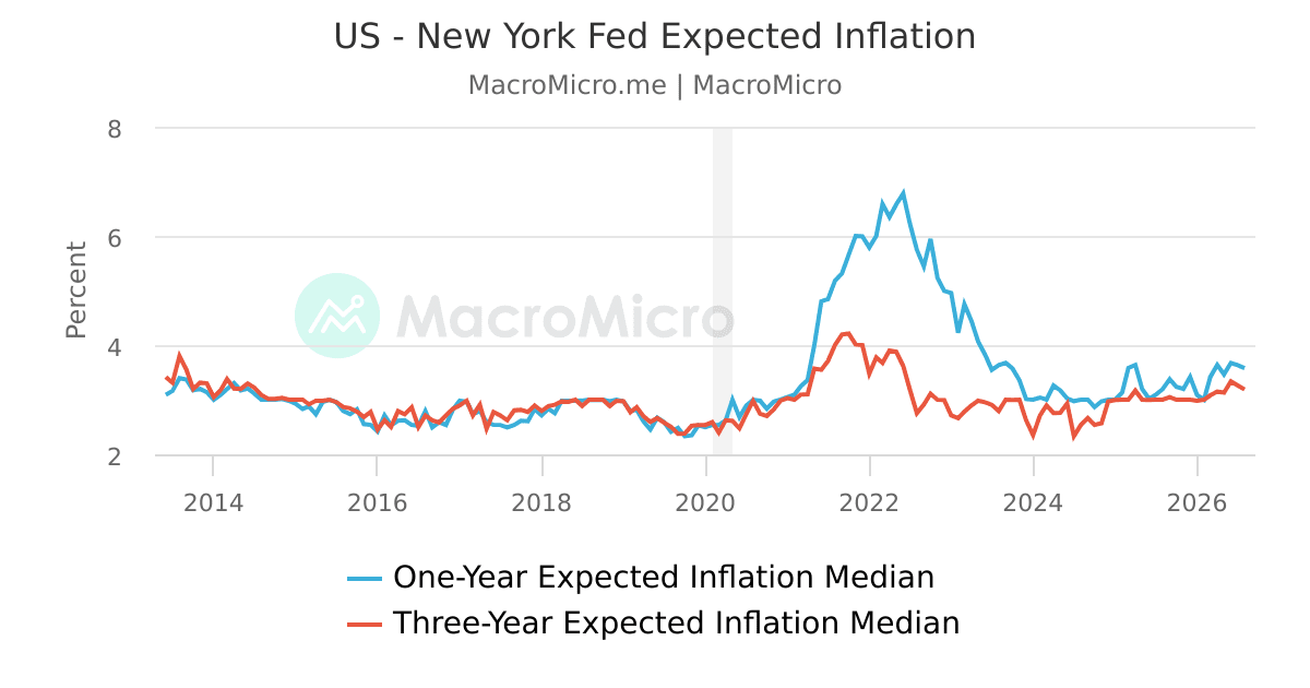 US - New York Fed Expected Inflation | MacroMicro