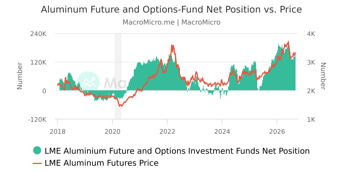 LME Aluminum Futures Price Series MacroMicro
