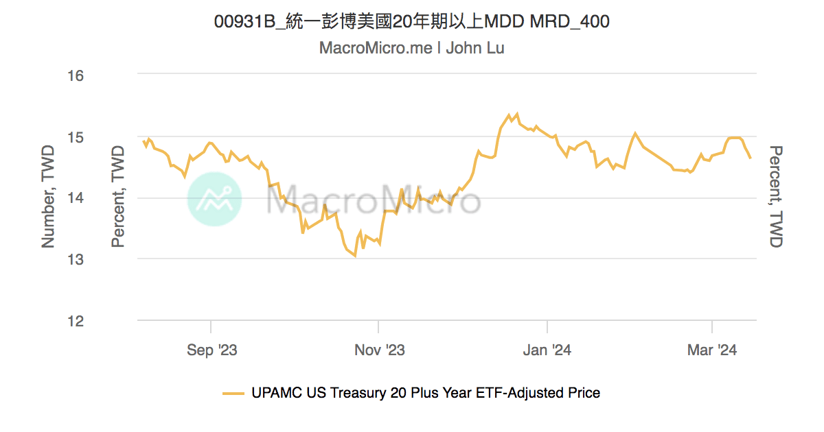 00931B_統一彭博美國20年期以上MDD MRD_400 MacroMicro