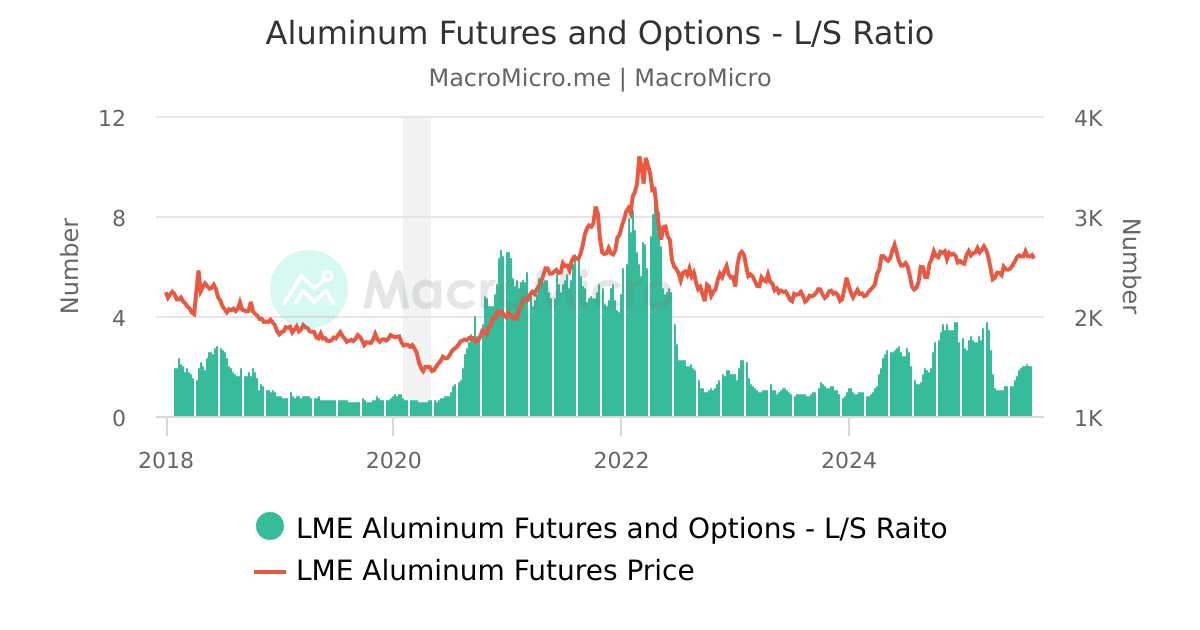 Aluminium Futures and OptionsFund Held Long Short Change LME