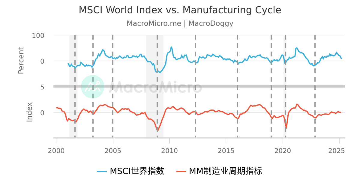 MSCI World Index vs. Manufacturing Cycle | 用户图表 | MacroMicro 财经M平方
