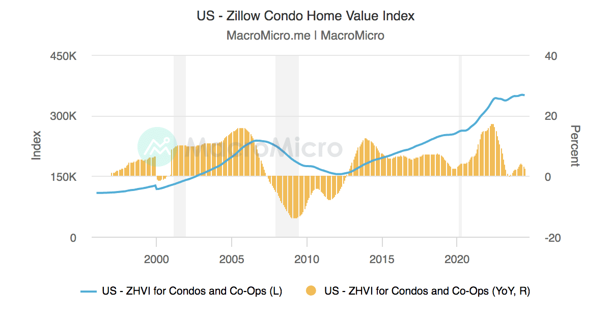 US Zillow Condo Home Value Index MacroMicro