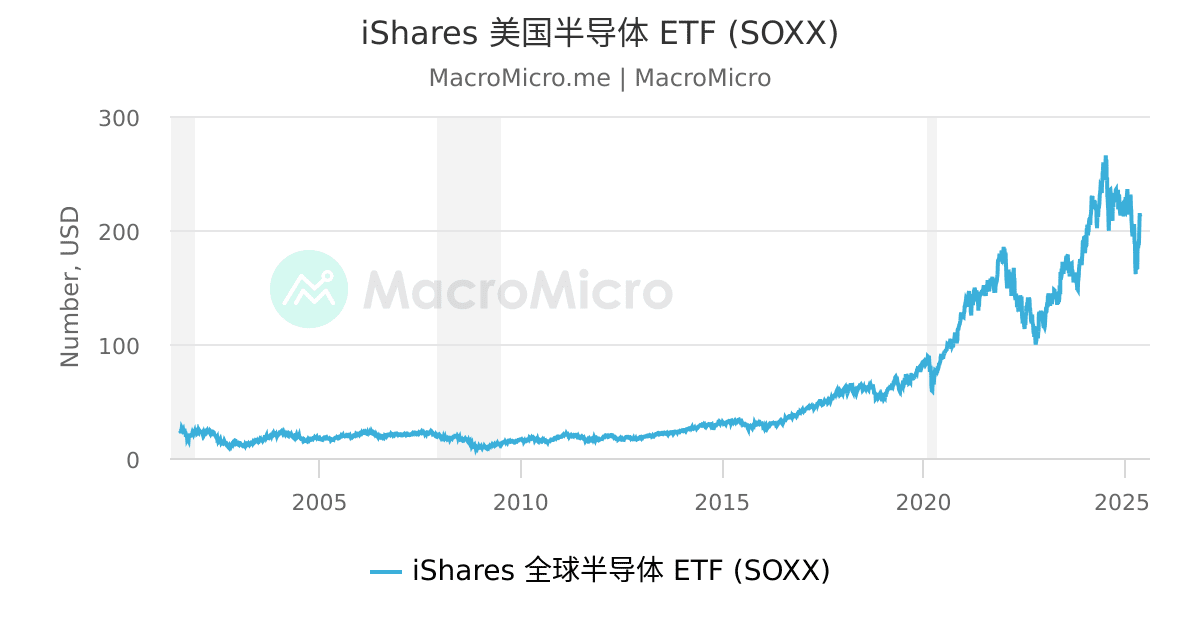 Ishares 美国半导体etf Soxx Macromicro 财经m平方 Ishares 美国半导体etf Soxx Macromicro 财经m平方