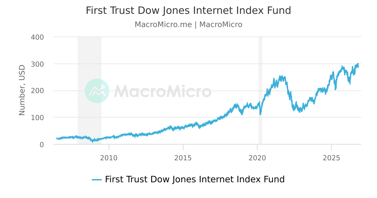 Fdn First Trust Dow Jones Internet Index Fund | MacroMicro