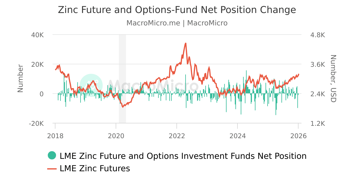 Zinc Future and OptionsFund Net Position vs. Price LME Zinc
