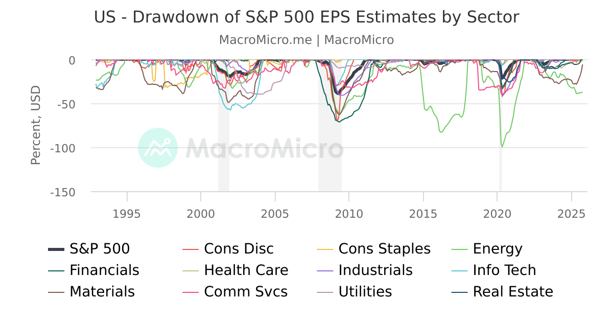 US Drawdown of S&P 500 EPS Estimates MacroMicro