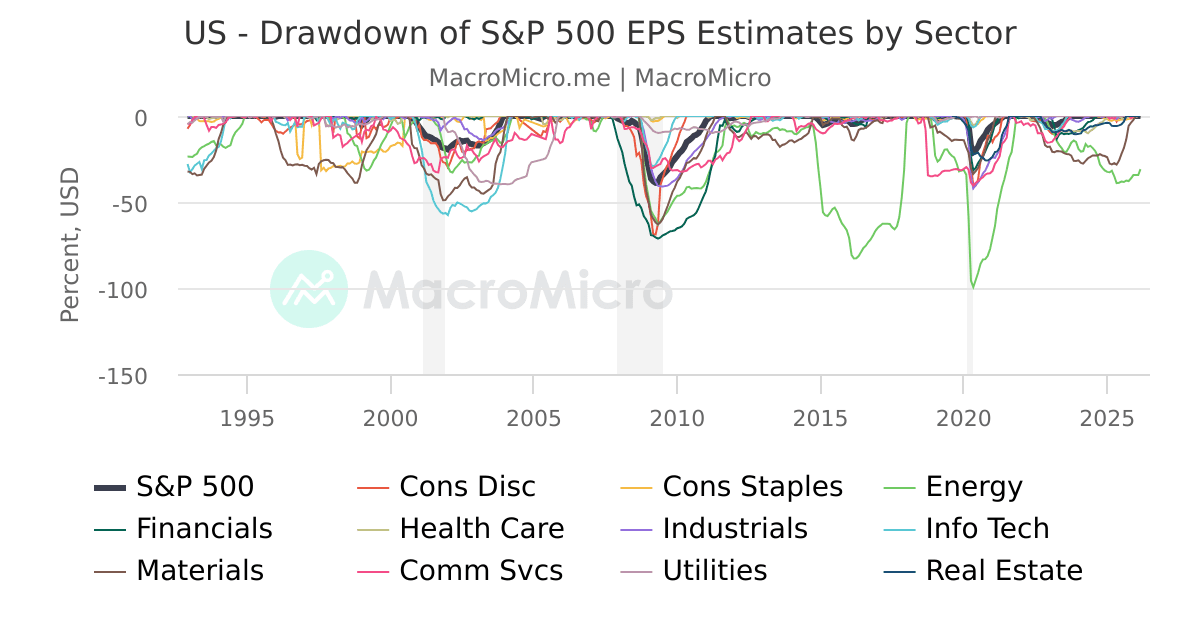 US Drawdown Of S P 500 EPS Estimates MacroMicro us-drawdown-of-s-p-500-eps-estimates-macromicro