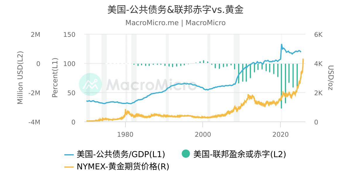 Spdr黄金etf Gld 持仓量 黄金 图组 Macromicro 财经m平方