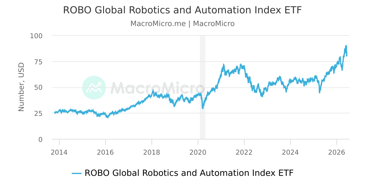 ROBO Global Robotics And Automation Index ETF MacroMicro Robo global robotics and automation index etf macromicro