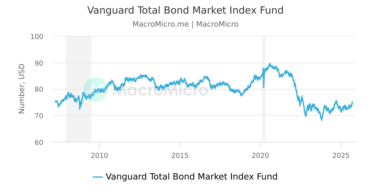 Vanguard Total Bond Market Index Fund | MacroMicro