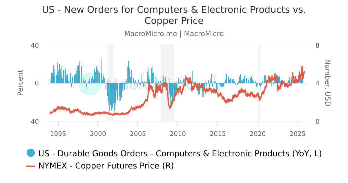 World LME Copper Stocks vs. Copper Price Copper Collection