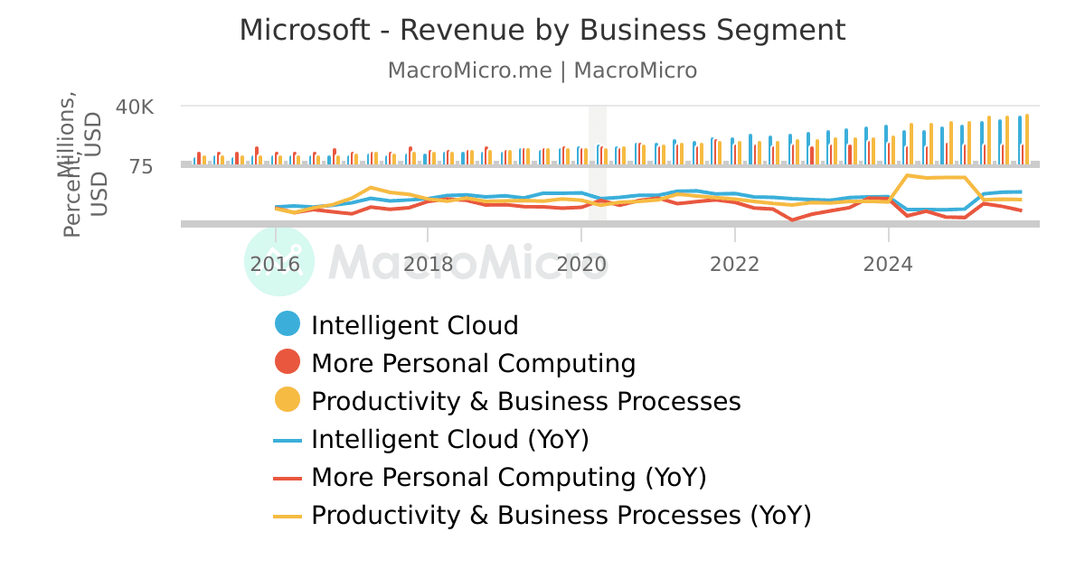 Microsoft Total Revenue by Product | MacroMicro