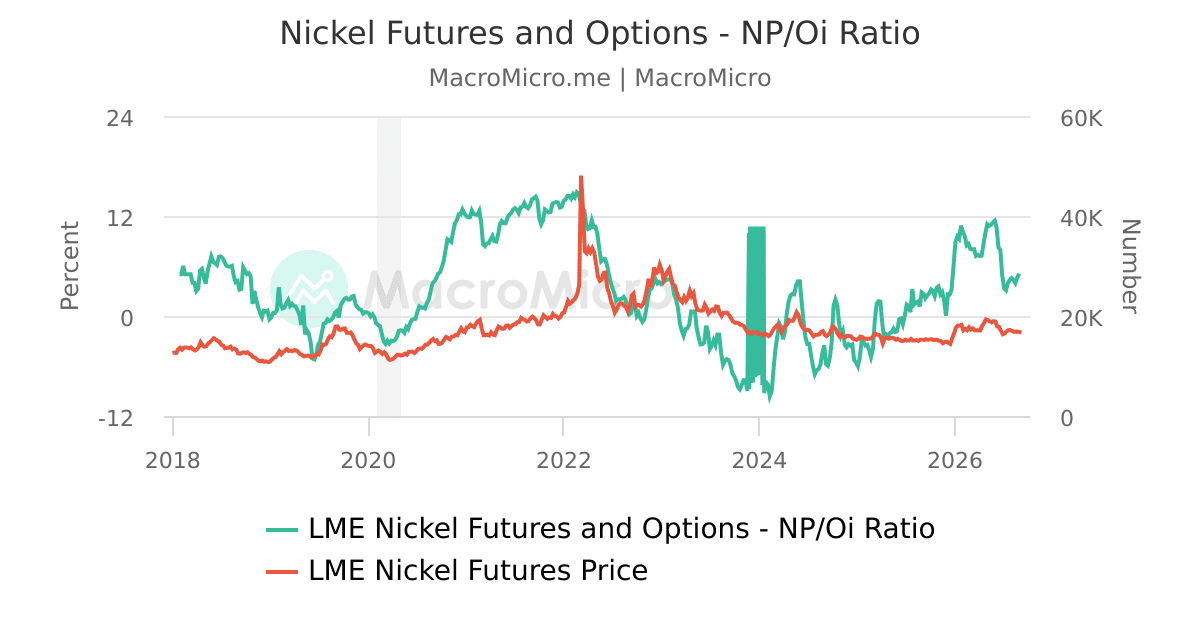 LME Nickel Futures Price Series MacroMicro