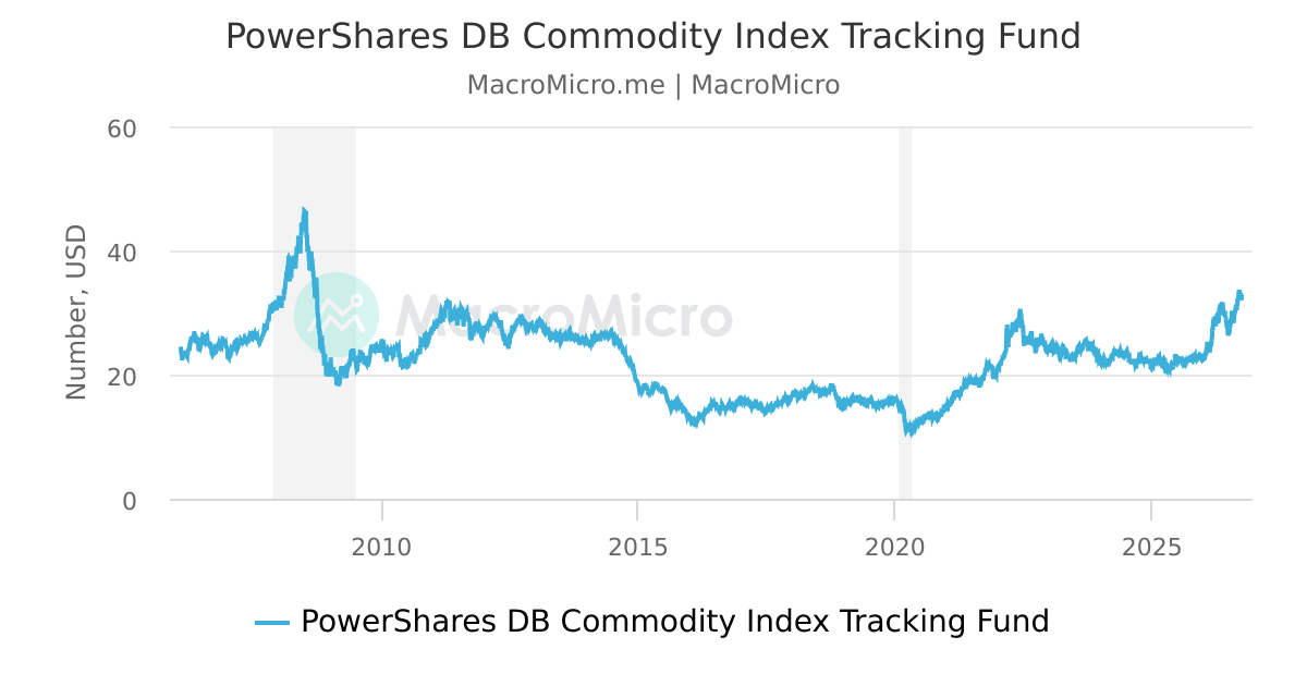 Dbc PowerShares DB Commodity Index Tracking Fund | MacroMicro