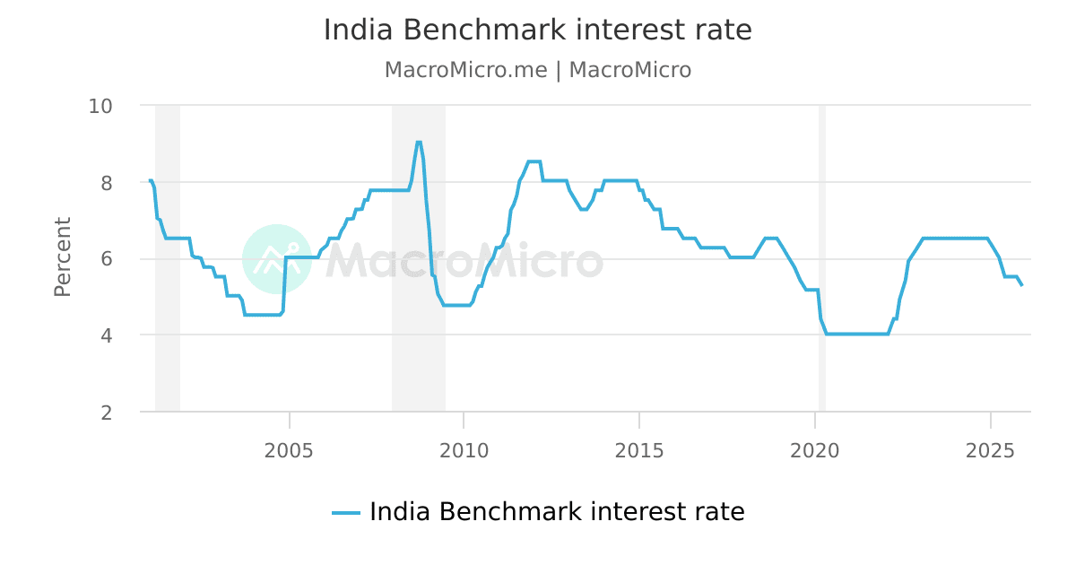 India Bank Rates Chart India Benchmark interest rate | MacroMicro