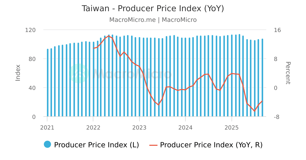 Taiwan Producer Price Index (YoY) MacroMicro