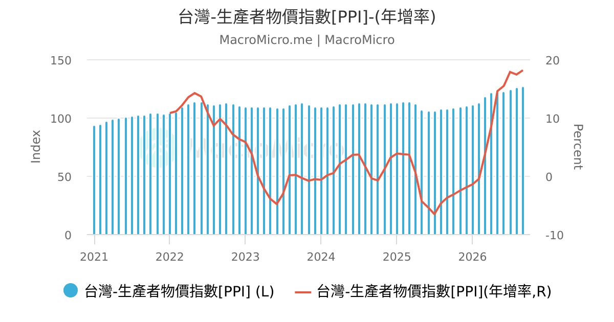 台灣-消費者物價指數[CPI]-(年增率) | 台灣-物價 | 圖組 | MacroMicro 財經M平方