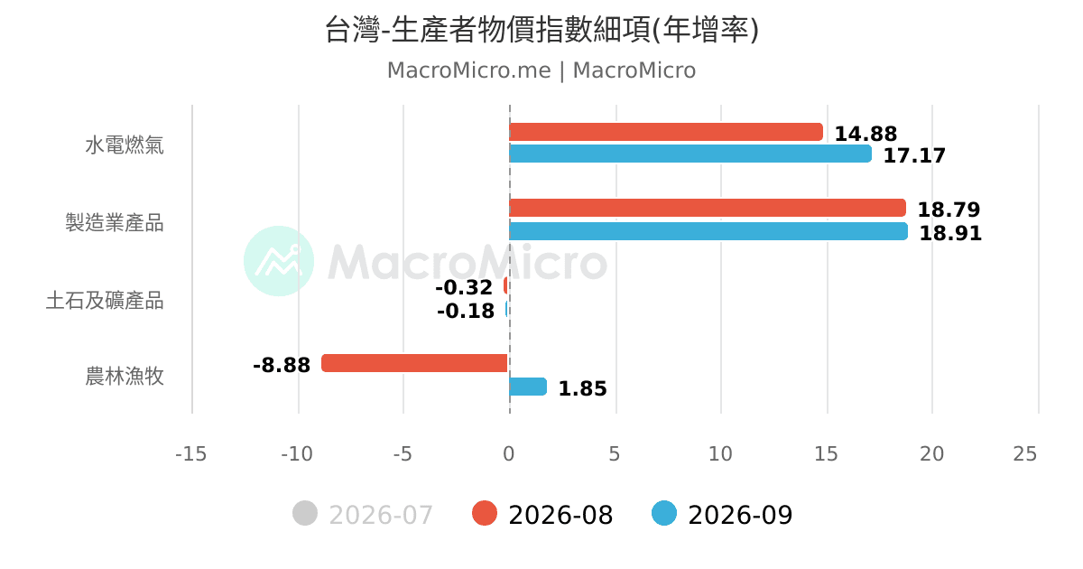 台灣-消費者物價指數[CPI]-(年增率) | 台灣-物價 | 圖組 | MacroMicro 財經M平方