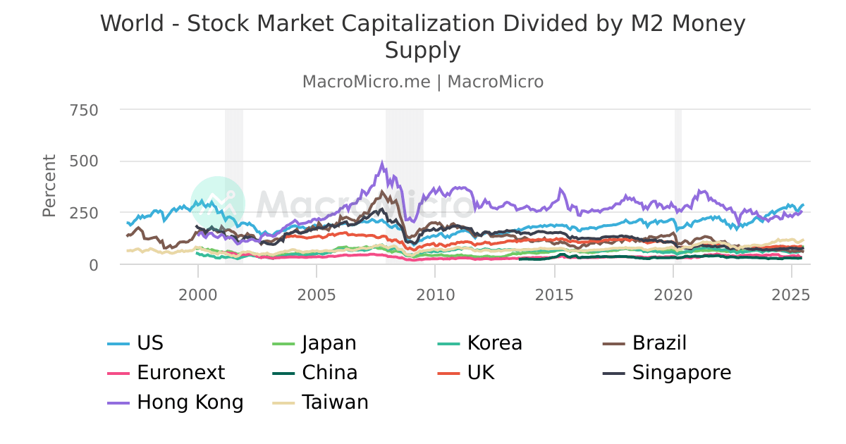 World Stock Market Capitalization Divided By M2 Money Supply MacroMicro world-stock-market-capitalization-divided-by-m2-money-supply-macromicro