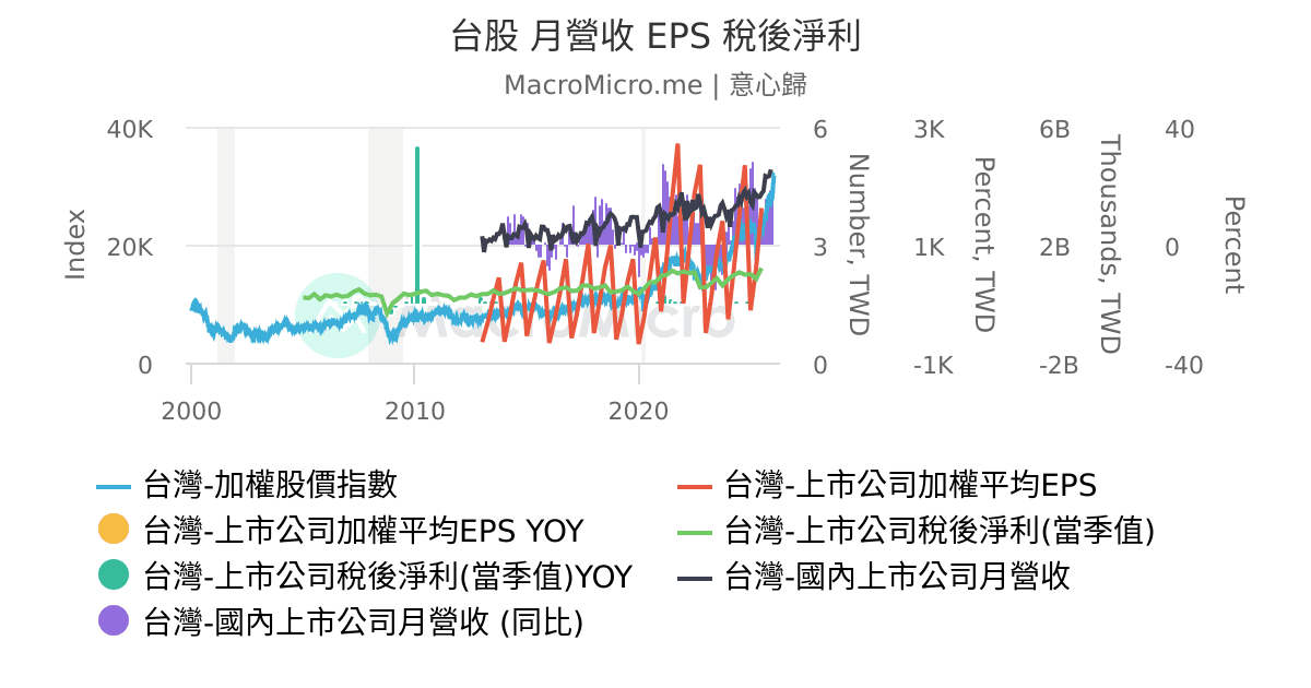 台股月營收EPS 稅後淨利| 用戶圖表| MacroMicro 財經M平方