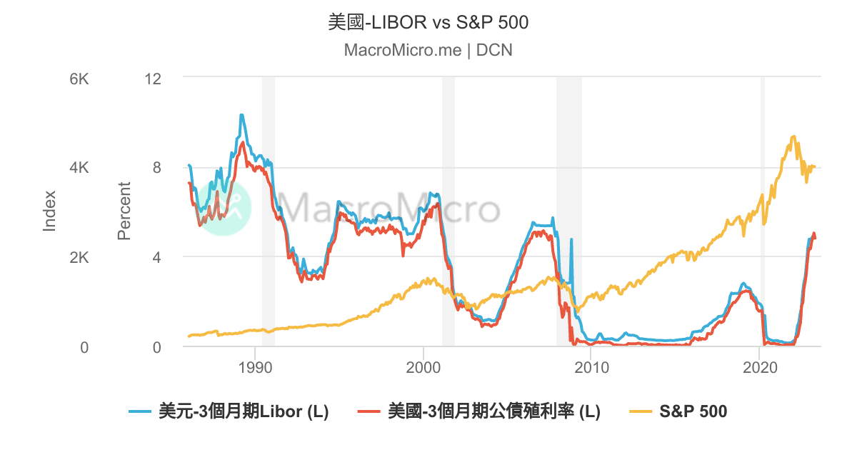 美國-LIBOR vs S&P 500 | UGC Charts | MacroMicro