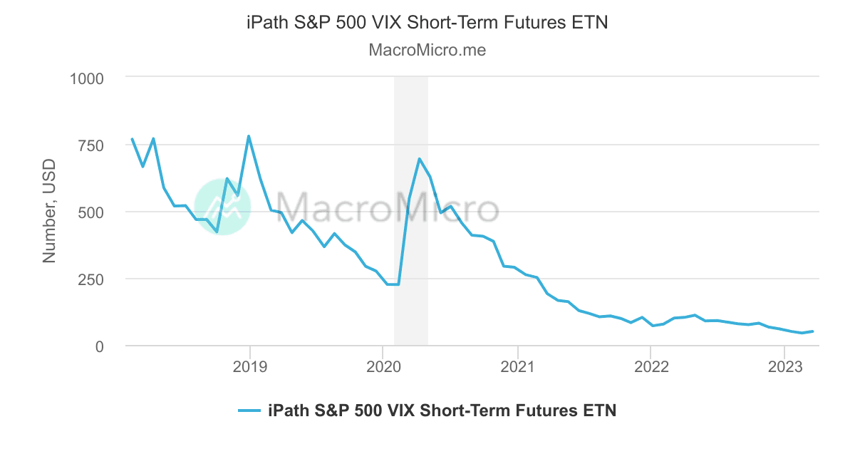 IPath S P 500 VIX Short Term Futures ETN MacroMicro ipath-s-p-500-vix-short-term-futures-etn-macromicro