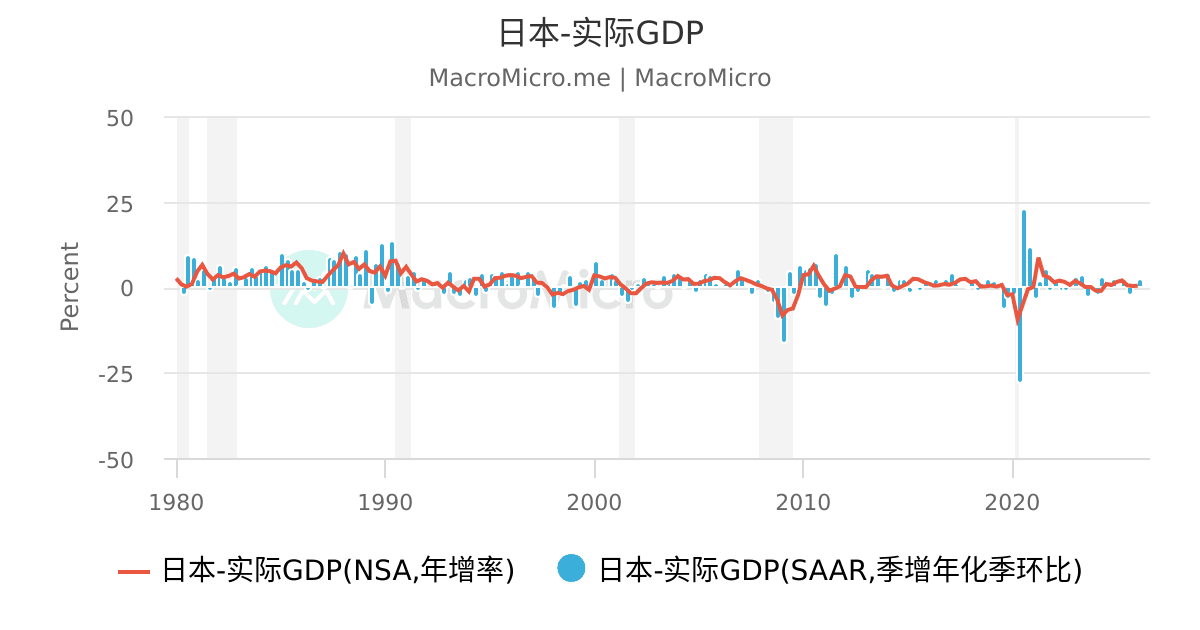 日本-实际GDP | 日本-GDP综合指标| 图组| MacroMicro 财经M平方
