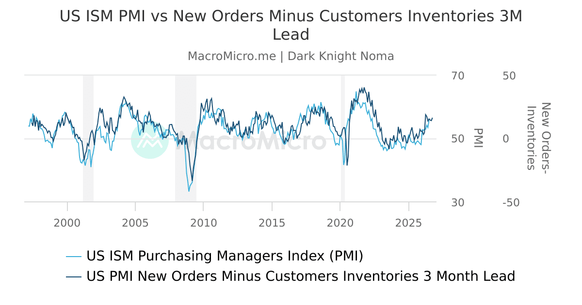 Ism Inventory US ISM PMI vs ISM PMI New Orders Minus Customers Inventories 3M Lead ...