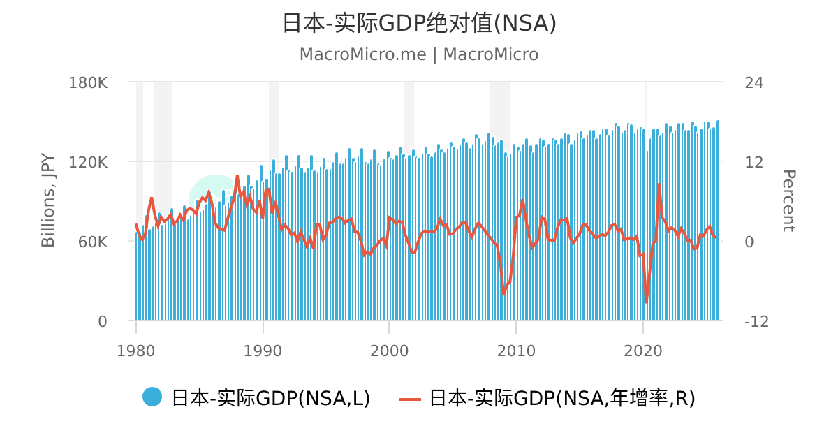 日本-实际GDP | 日本-GDP综合指标| 图组| MacroMicro 财经M平方